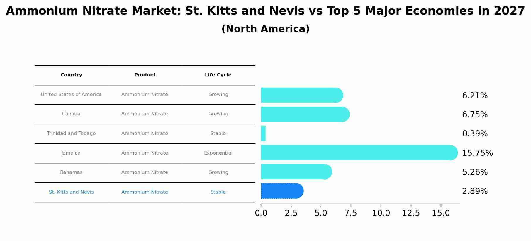 Ammonium Nitrate Market: St. Kitts and Nevis vs Top 5 Major Economies in 2027 (North America)